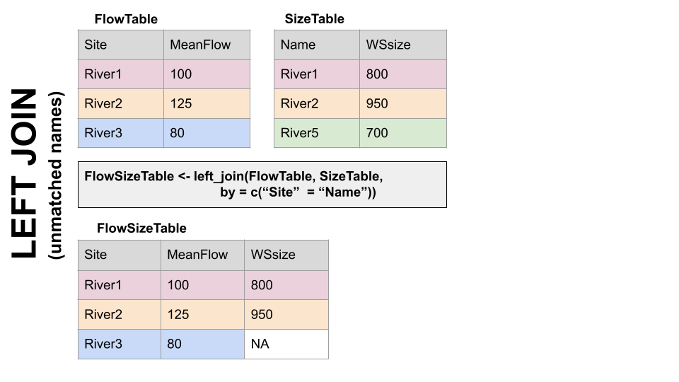 Left Join with differing column names