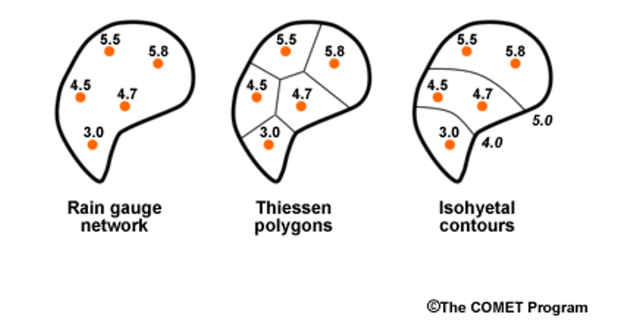 Different types of areaaveraging