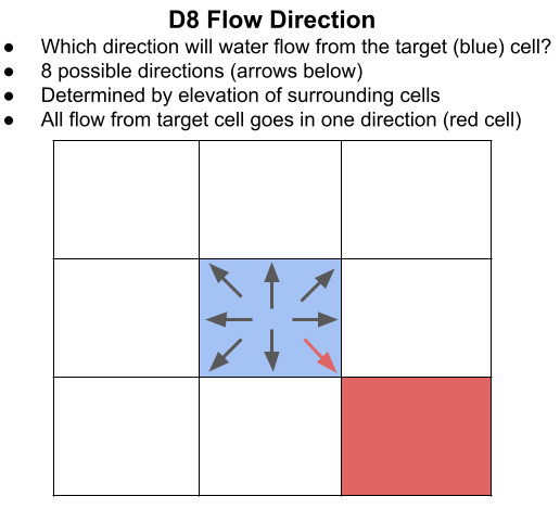 D8 Flow Direction