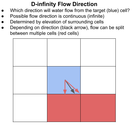 D inf Flow Direction