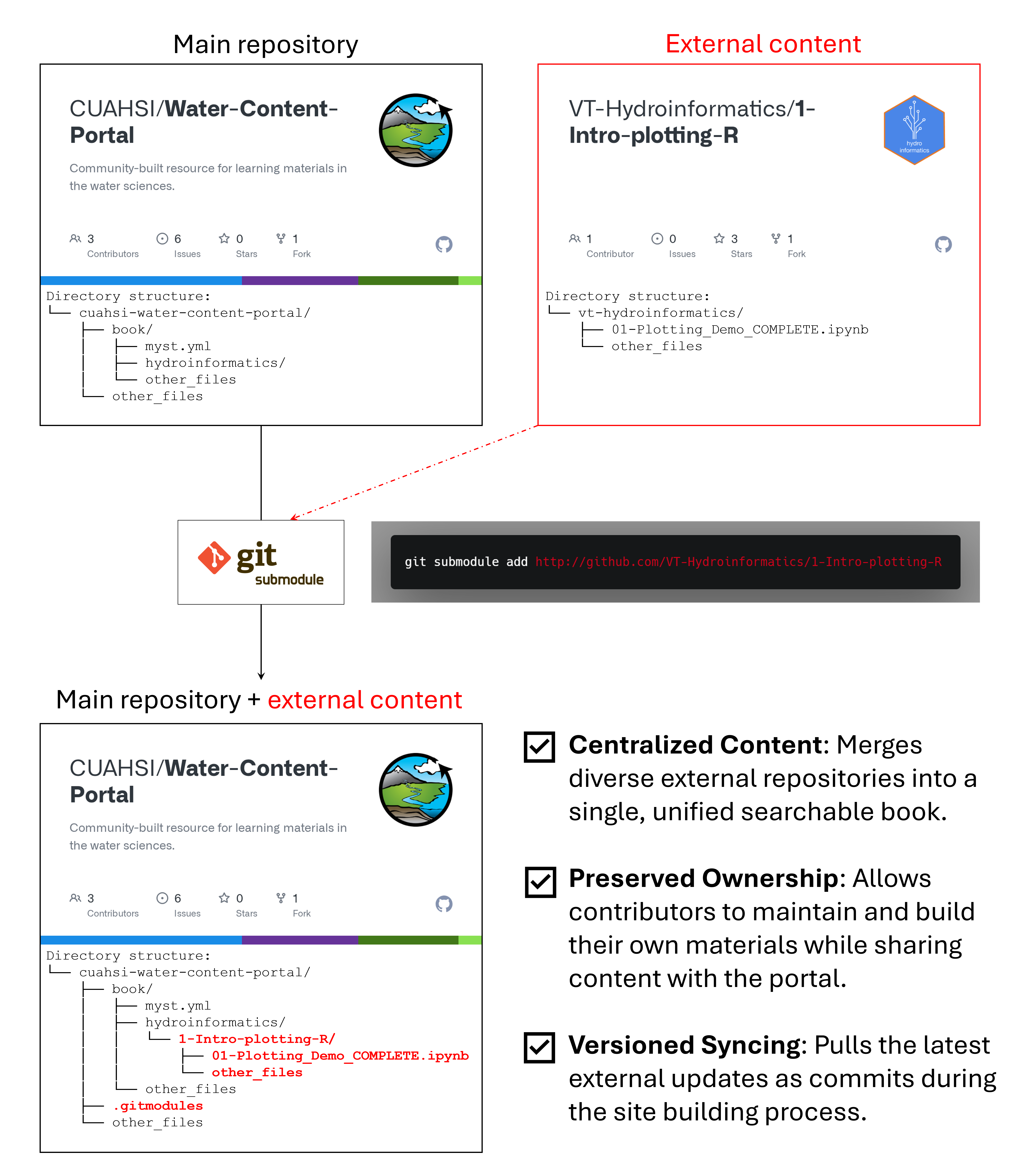 submodules-workflow